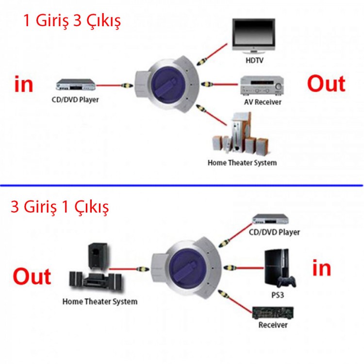 Toslink manuel anahtarlı switch in/out çift yönlü seçmeli optik switch Toslink manuel anahtarlı switch in/out çift yönlü seçmeli optik switch